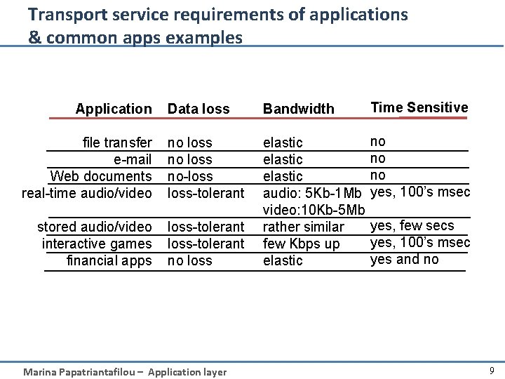 Transport service requirements of applications & common apps examples Data loss Bandwidth Time Sensitive