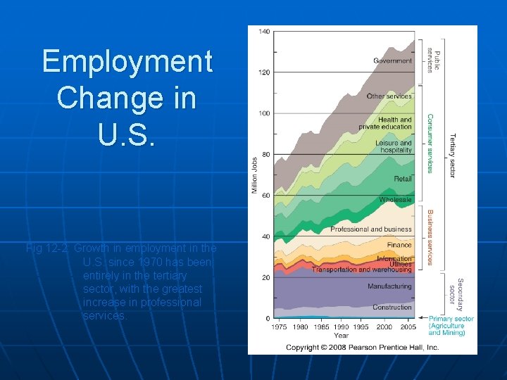 Employment Change in U. S. Fig 12 -2: Growth in employment in the U.