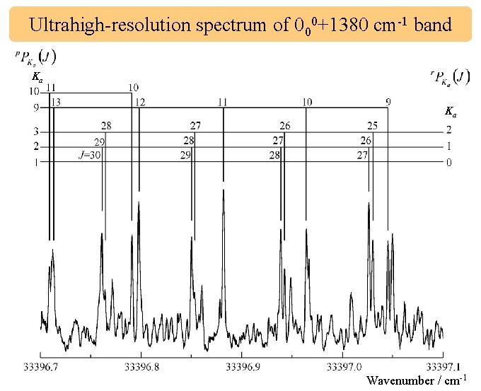 Ultrahigh-resolution spectrum of 000+1380 cm-1 band Ka Ka Wavenumber / cm-1 