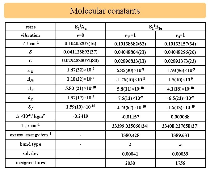 Molecular constants state S 01 Ag vibration ν=0 ν 13=1 ν 4=1 A /