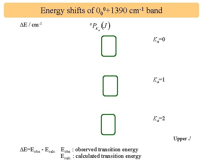 Energy shifts of 000+1390 cm-1 band ΔE / cm-1 Ka=0 Ka=1 Ka=2 Upper J