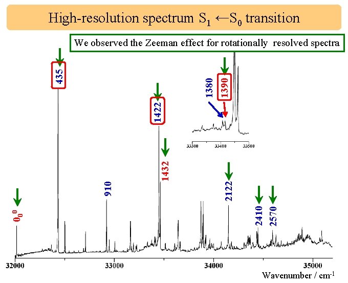 High-resolution spectrum S 1 ←S 0 transition 1432 2122 2410 2570 000 910 1422