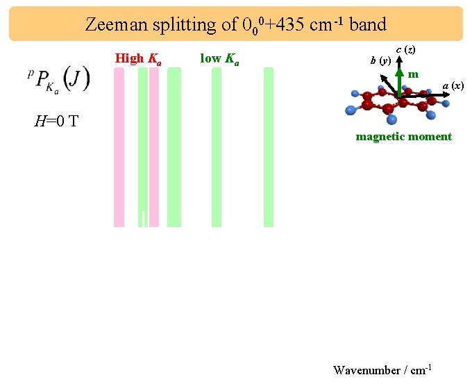 Zeeman splitting of 000+435 cm-1 band High Ka H=0 T low Ka b (y)