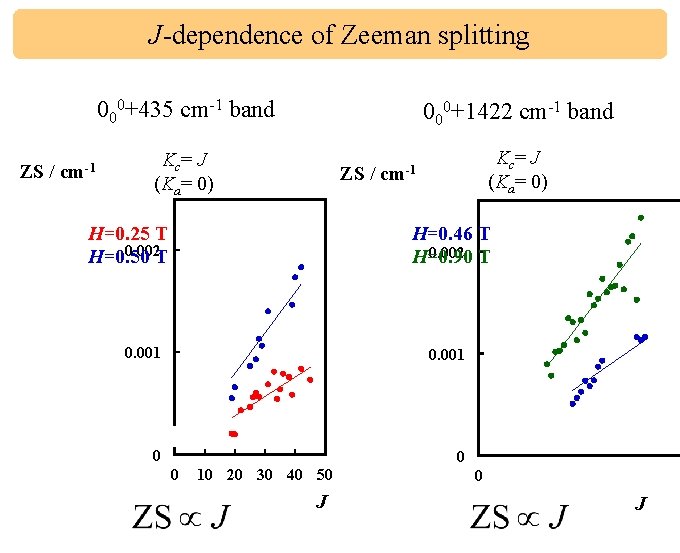J-dependence of Zeeman splitting 000+435 cm-1 band ZS / cm-1 000+1422 cm-1 band Kc
