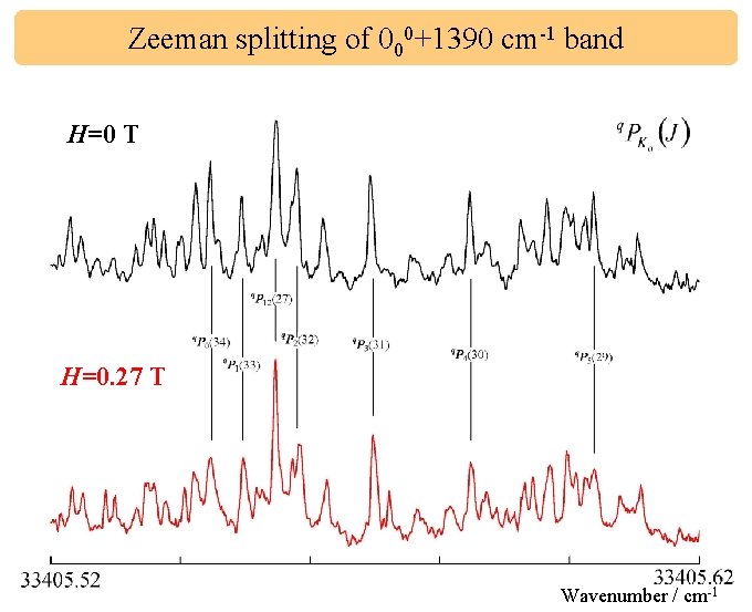 Zeeman splitting of 000+1390 cm-1 band H=0 T H=0. 27 T Wavenumber / cm-1