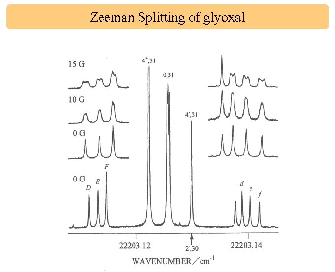 Zeeman Splitting of glyoxal 