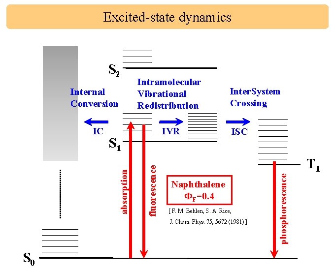 Excited-state dynamics Internal Conversion IVR fluorescence S 1 absorption IC Intramolecular Vibrational Redistribution Inter.
