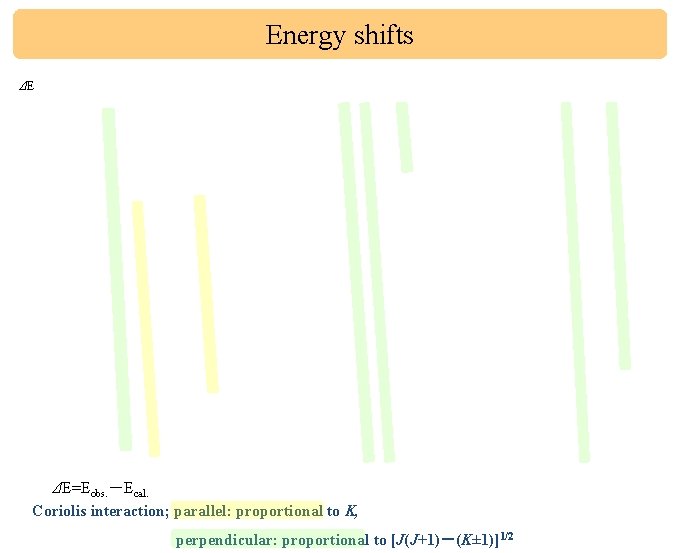 Energy shifts ΔE ΔE=Eobs. －Ecal. Coriolis interaction; parallel: proportional to K, perpendicular: proportional to