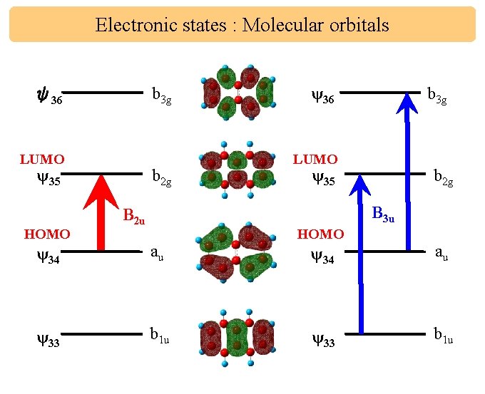 Electronic states : Molecular orbitals b 3 g ψ36 LUMO ψ35 HOMO b 2