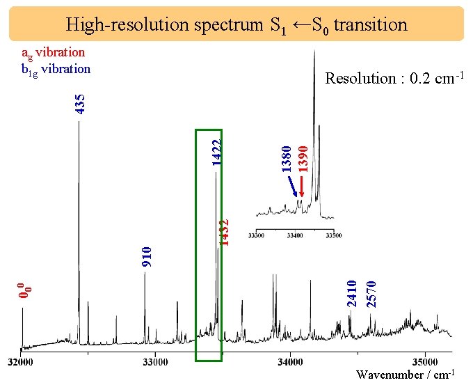 High-resolution spectrum S 1 ←S 0 transition ag vibration b 1 g vibration 2122