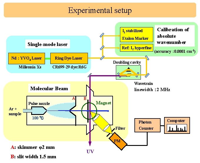 Experimental setup I 2 stabilized Etalon Marker Single-mode laser Ring Dye Laser Nd :