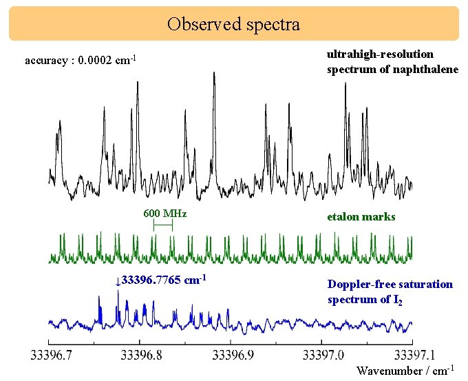 Observed spectra ultrahigh-resolution spectrum of naphthalene accuracy : 0. 0002 cm-1 600 MHz 33396.