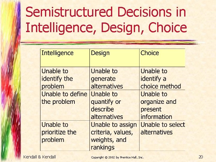 Semistructured Decisions in Intelligence, Design, Choice Kendall & Kendall Copyright © 2002 by Prentice