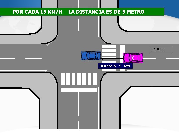 POR CADA 15 KM/H LA DISTANCIA ES DE 5 METRO 15 K/H 0 Distancia