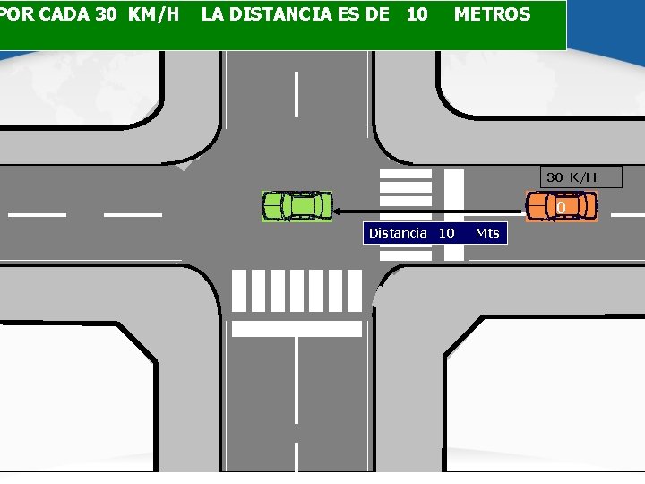 POR CADA 30 KM/H LA DISTANCIA ES DE 10 METROS 30 K/H 0 Distancia