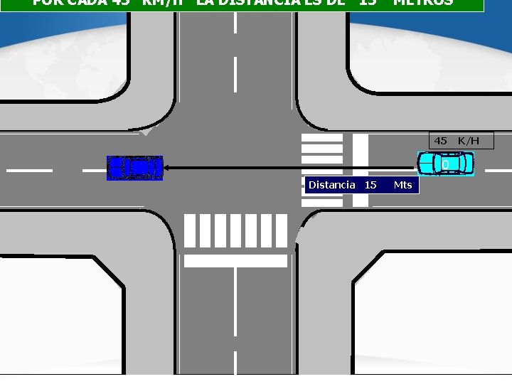 POR CADA 45 KM/H LA DISTANCIA ES DE 15 METROS 45 0 Distancia 15