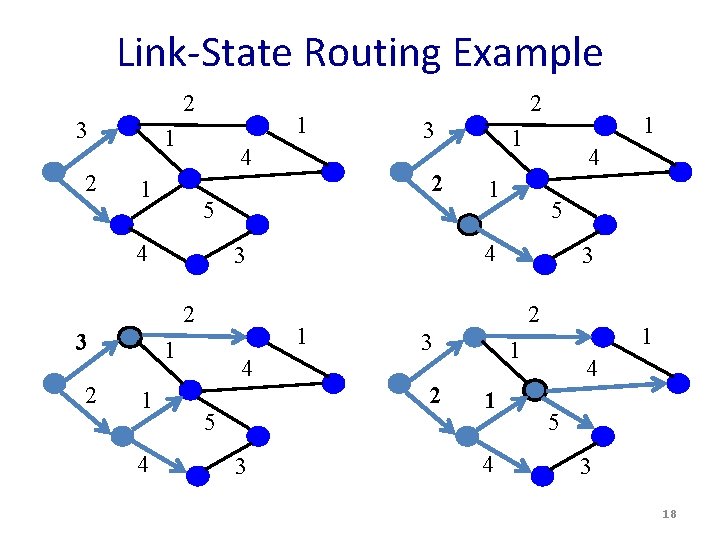 Link-State Routing Example 2 3 2 1 1 4 4 5 3 1 1