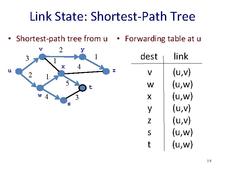 Link State: Shortest-Path Tree • Shortest-path tree from u 2 v 3 u 1