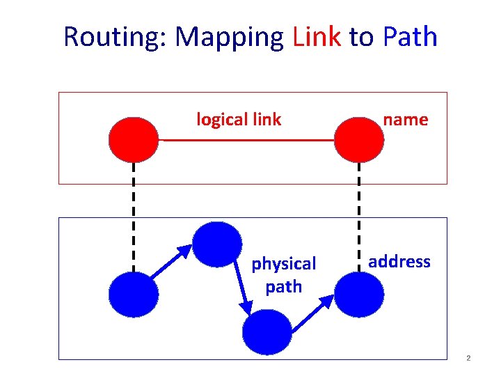 Routing: Mapping Link to Path logical link physical path name address 2 