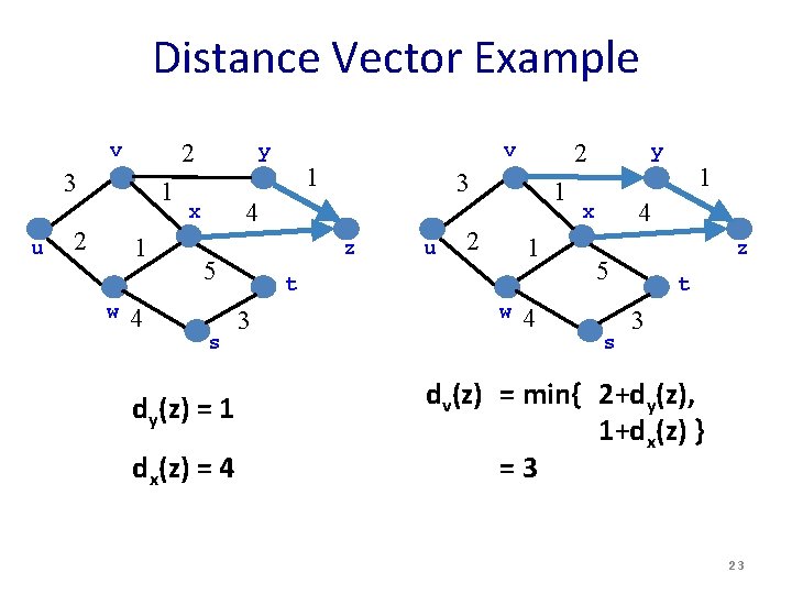 Distance Vector Example 2 v 3 u 1 2 1 w 4 y 1