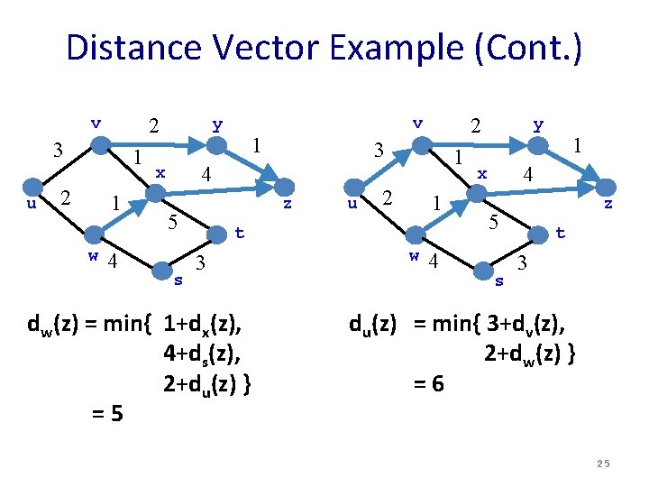 Distance Vector Example (Cont. ) 2 v 3 u 1 2 1 w 4