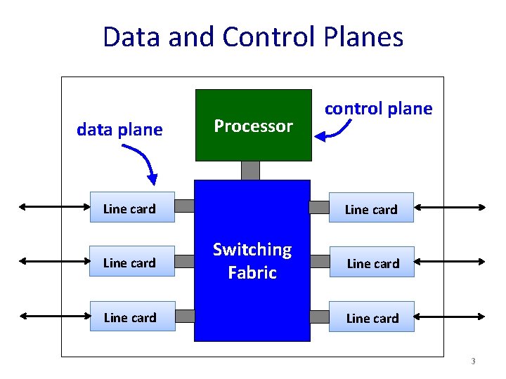 Data and Control Planes data plane Processor Line card control plane Line card Switching