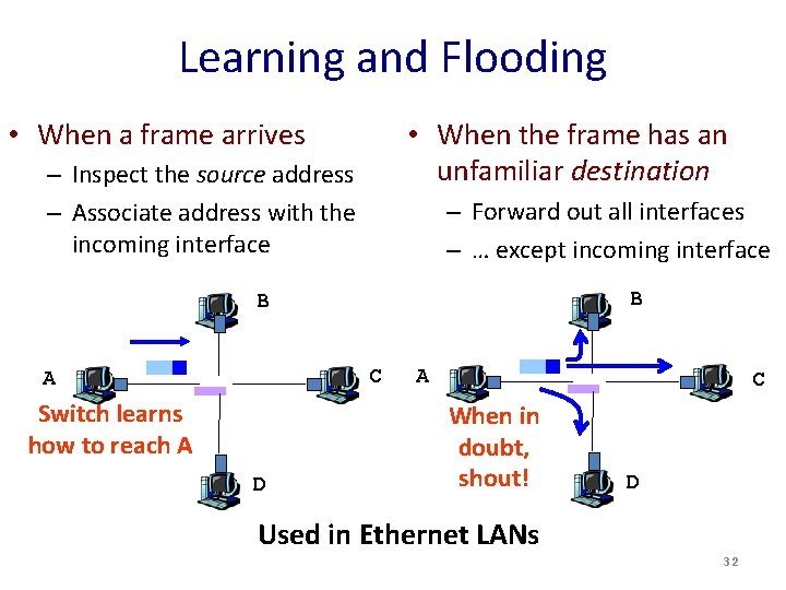 Learning and Flooding • When a frame arrives • When the frame has an
