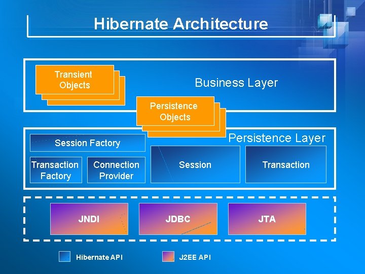 Hibernate Architecture Transient Objects Business Layer Persistence Objects Persistence Layer Session Factory Transaction Factory