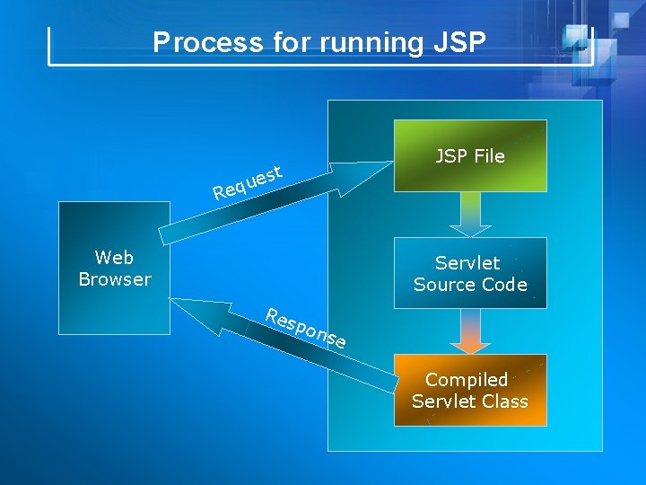 Process for running JSP File st e u eq R Web Browser Servlet Source