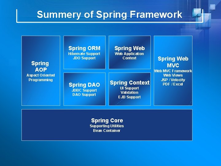 Summery of Spring Framework Spring AOP Aspect Oriented Programming Spring ORM Spring Web Hibernate