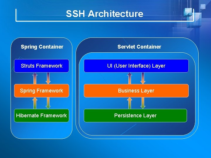 SSH Architecture Spring Container Servlet Container Struts Framework UI (User Interface) Layer Spring Framework