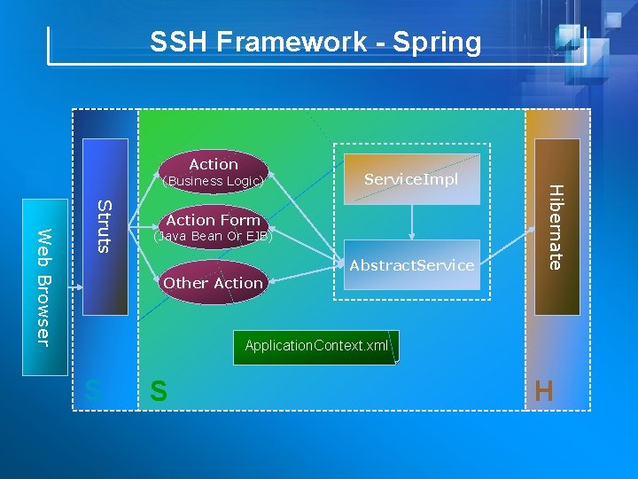 SSH Framework - Spring Action Service. Impl Web Browser Struts Action Form (Java Bean