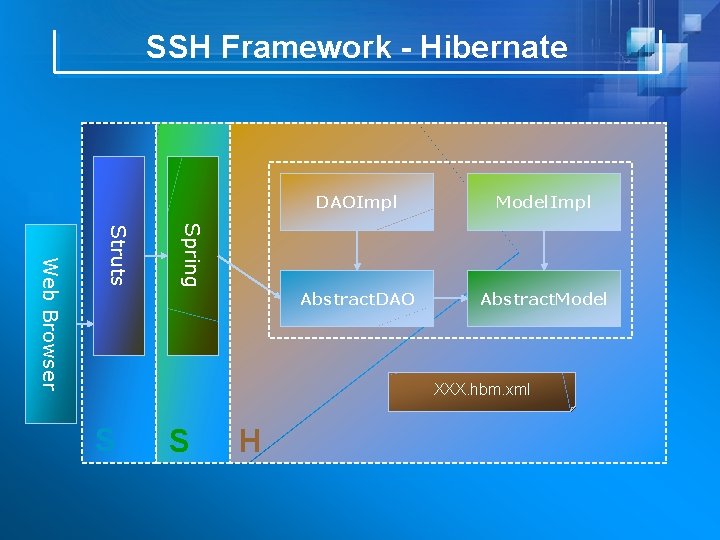 SSH Framework - Hibernate Model. Impl Abstract. DAO Abstract. Model Spring Struts Web Browser