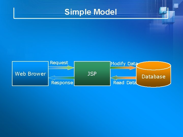 Simple Model Request Web Brower Modify Data JSP Response Database Read Data 