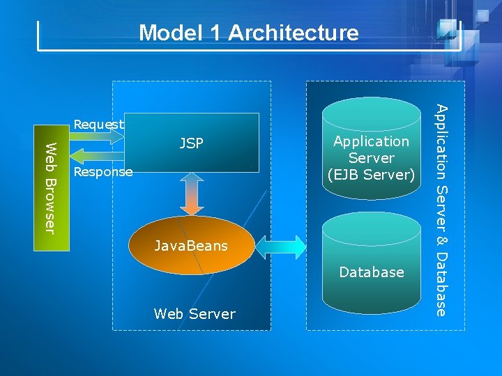 Model 1 Architecture Web Browser JSP Response Application Server (EJB Server) Java. Beans Database