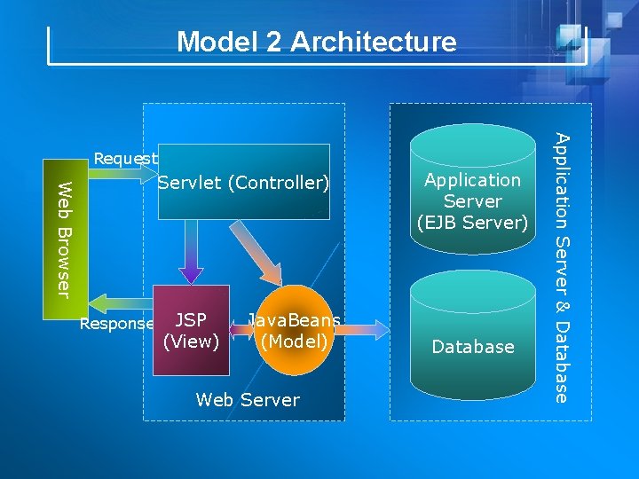 Model 2 Architecture Web Browser Servlet (Controller) Response JSP (View) Java. Beans (Model) Web
