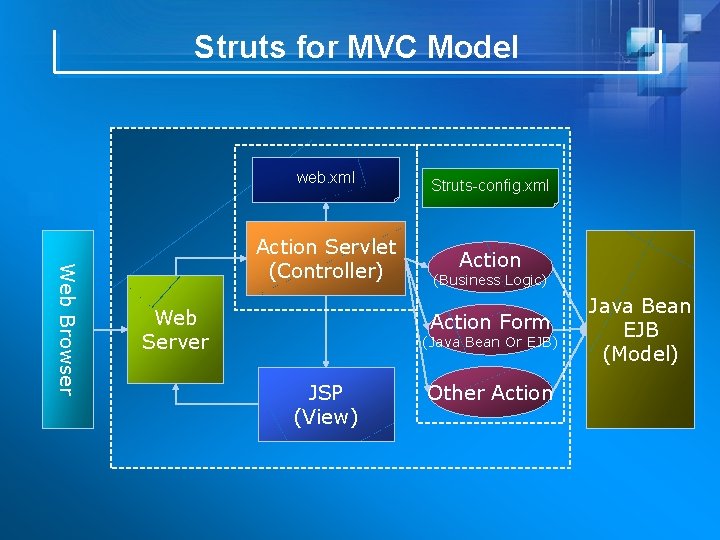Struts for MVC Model Web Browser web. xml Struts-config. xml Action Servlet (Controller) Action