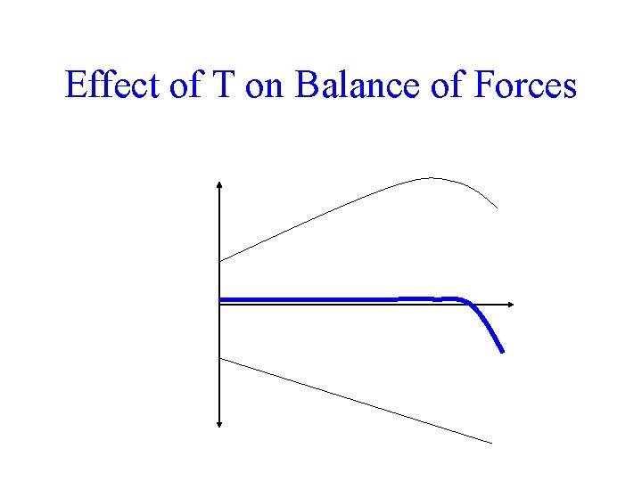 + (oppose) - (favor) Free energy change for denaturation Effect of T on Balance