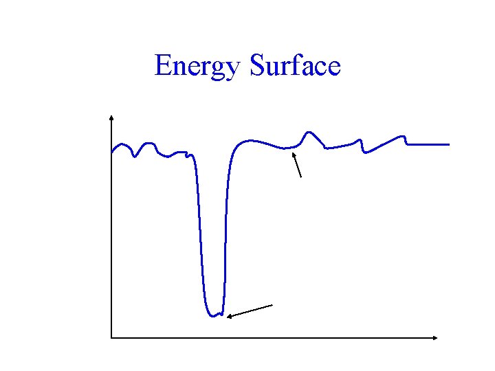 Free energy Energy Surface Many secondary minima amongst denatured states One native state (true