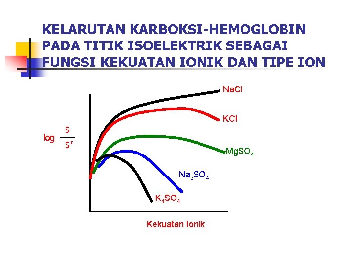 KELARUTAN KARBOKSI-HEMOGLOBIN PADA TITIK ISOELEKTRIK SEBAGAI FUNGSI KEKUATAN IONIK DAN TIPE ION Na. Cl
