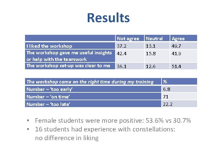 Results Not agree I liked the workshop 37. 2 The workshop gave me useful Results Not agree I liked the workshop 37. 2 The workshop gave me useful