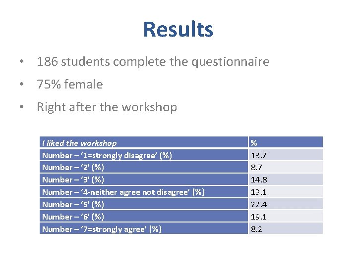 Results • 186 students complete the questionnaire • 75% female • Right after the Results • 186 students complete the questionnaire • 75% female • Right after the