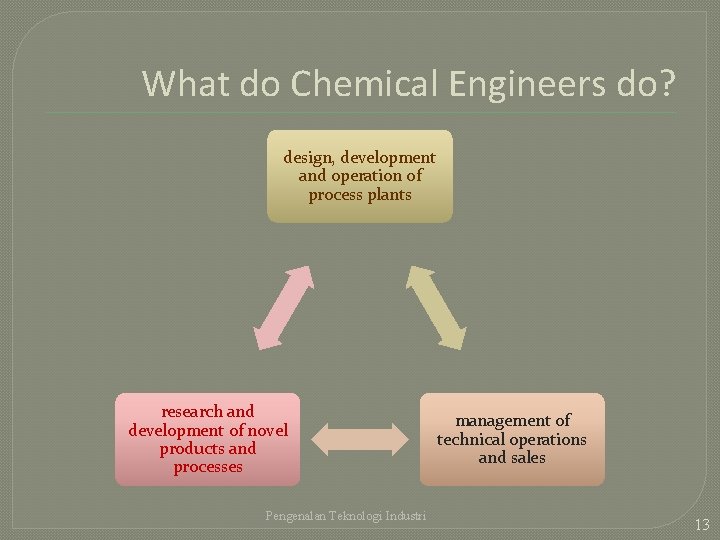 What do Chemical Engineers do? design, development and operation of process plants research and