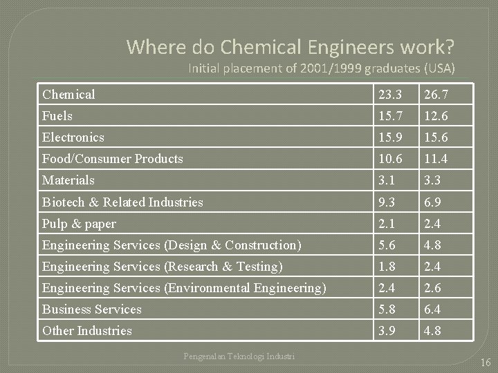 Where do Chemical Engineers work? Initial placement of 2001/1999 graduates (USA) Chemical 23. 3