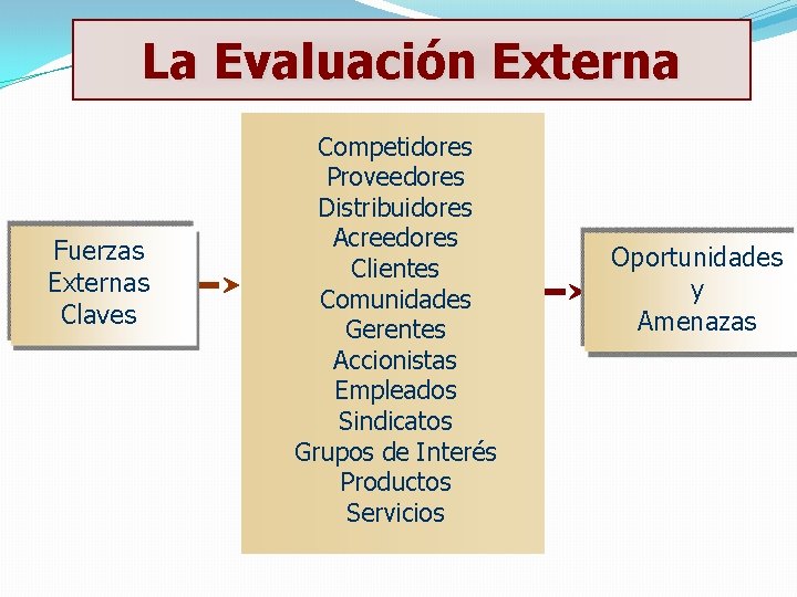 La Evaluación Externa Fuerzas Externas Claves Competidores Proveedores Distribuidores Acreedores Clientes Comunidades Gerentes Accionistas
