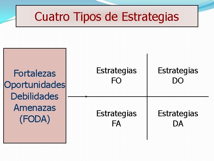 Cuatro Tipos de Estrategias Fortalezas Oportunidades Debilidades Amenazas (FODA) Estrategias FO Estrategias DO Estrategias