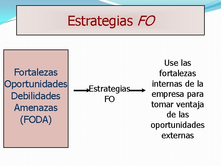 Estrategias FO Fortalezas Oportunidades Debilidades Amenazas (FODA) Estrategias FO Use las fortalezas internas de