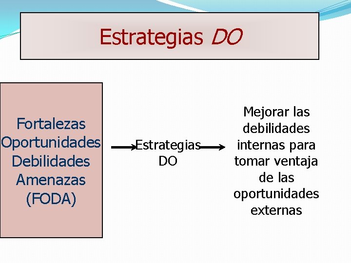 Estrategias DO Fortalezas Oportunidades Debilidades Amenazas (FODA) Estrategias DO Mejorar las debilidades internas para