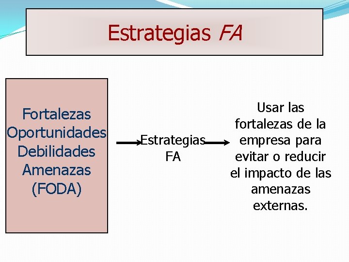 Estrategias FA Fortalezas Oportunidades Debilidades Amenazas (FODA) Estrategias FA Usar las fortalezas de la