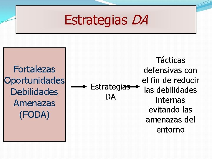 Estrategias DA Fortalezas Oportunidades Debilidades Amenazas (FODA) Estrategias DA Tácticas defensivas con el fin